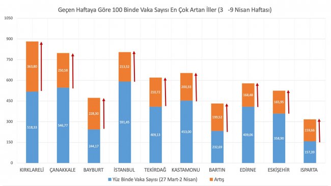 Bakan Koca Duyurdu! Tekirdağ En Çok Vaka Sayısı Artan İller Arasında