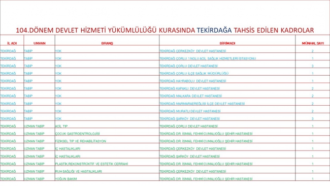 Tekirdağ'a 27 Doktor Kadrosu Tahsis Edildi