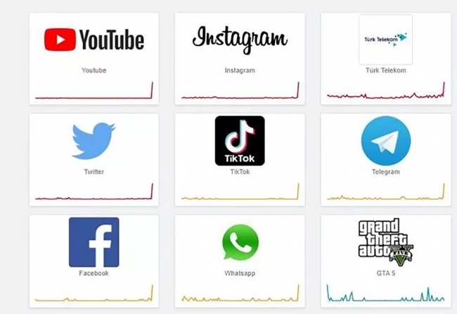 Twitter ve Instagram Çöktü Mü? Sosyal Medya Uygulamalarına Erişim Sorunu