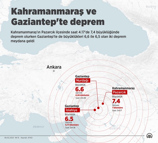 Kahramanmaraş'ta 7,4 Büyüklüğünde Deprem