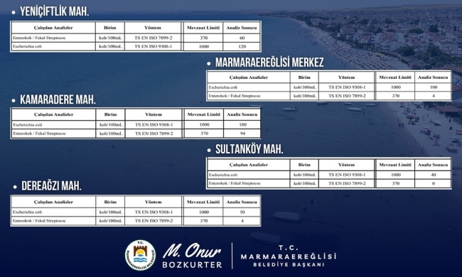 Marmaraereğlisi Deniz Suyu Temizlik Raporu Açıklandı
