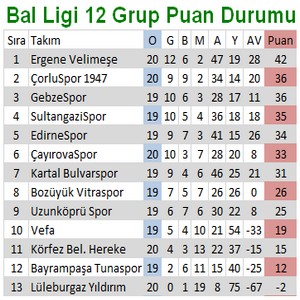 Bal Ligi 12 Grup 21 Hafta Puan Durumu