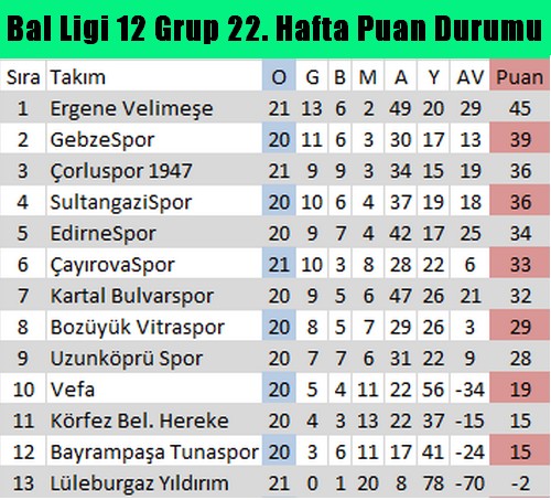 Bal Ligi 12 Grup 22 Hafta Puan Durumu
