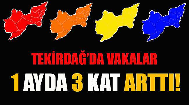 Tekirdağ’da Vakalar 1 Ayda 3 Kat Arttı!