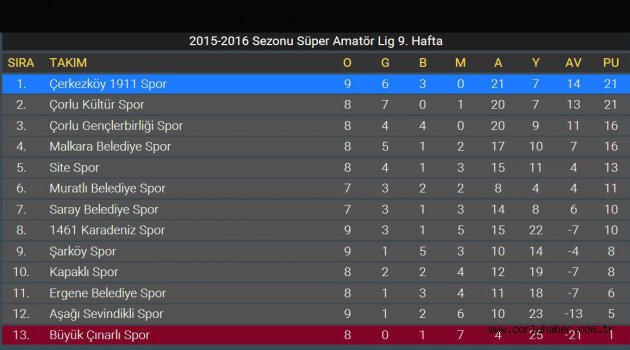 Süper Amatör'de son durum